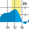 Chuginadak Island tide chart for Wednesday, December 21, 2022