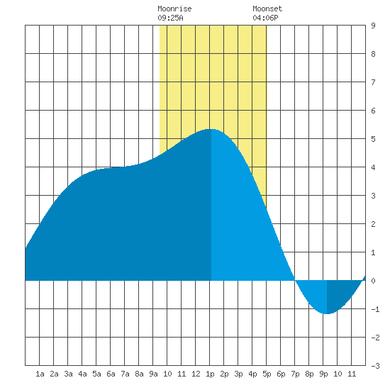 Chuginadak Island tide chart for Thursday, December 22, 2022