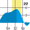 Chuginadak Island tide chart for Thursday, December 22, 2022