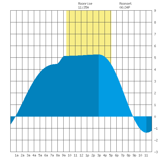 Chuginadak Island tide chart for Saturday, December 24, 2022