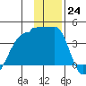 Chuginadak Island tide chart for Saturday, December 24, 2022