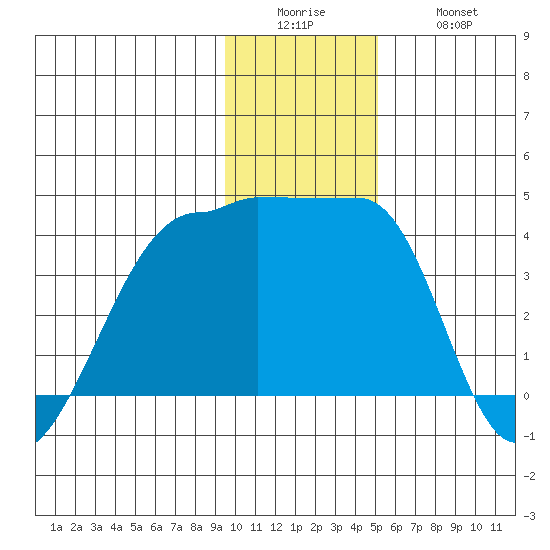 Chuginadak Island tide chart for Sunday, December 25, 2022