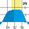 Chuginadak Island tide chart for Sunday, December 25, 2022