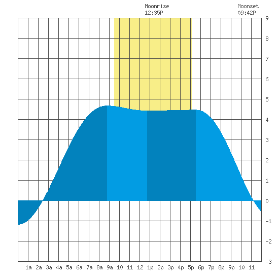 Chuginadak Island tide chart for Monday, December 26, 2022