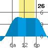 Chuginadak Island tide chart for Monday, December 26, 2022