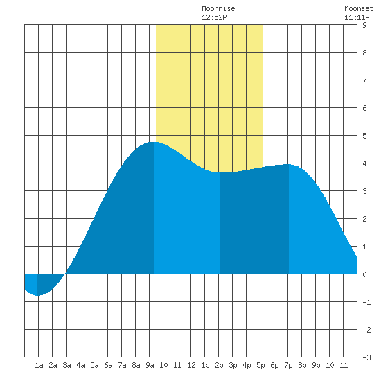 Chuginadak Island tide chart for Tuesday, December 27, 2022