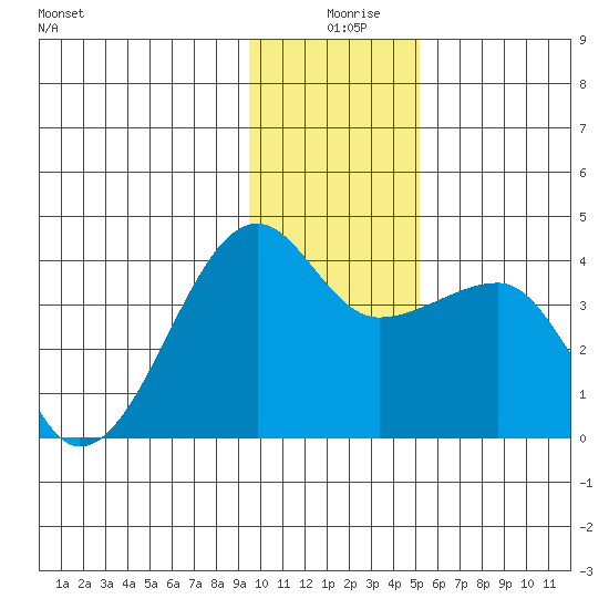 Chuginadak Island tide chart for Wednesday, December 28, 2022