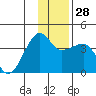 Chuginadak Island tide chart for Wednesday, December 28, 2022