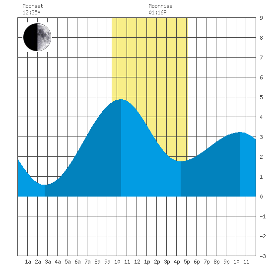 Chuginadak Island tide chart for Thursday, December 29, 2022