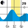 Chuginadak Island tide chart for Thursday, December 29, 2022
