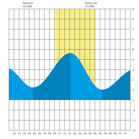 Chuginadak Island tide chart for Friday, December 2, 2022