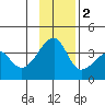 Chuginadak Island tide chart for Friday, December 2, 2022