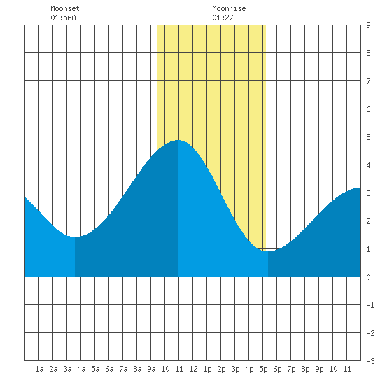 Chuginadak Island tide chart for Friday, December 30, 2022