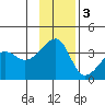 Chuginadak Island tide chart for Saturday, December 3, 2022