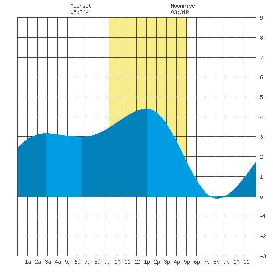 Chuginadak Island tide chart for Sunday, December 4, 2022