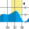 Chuginadak Island tide chart for Sunday, December 4, 2022