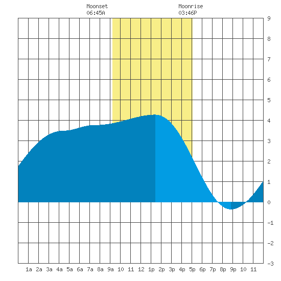 Chuginadak Island tide chart for Monday, December 5, 2022