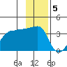 Chuginadak Island tide chart for Monday, December 5, 2022