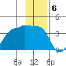 Chuginadak Island tide chart for Tuesday, December 6, 2022