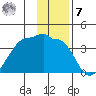 Chuginadak Island tide chart for Wednesday, December 7, 2022