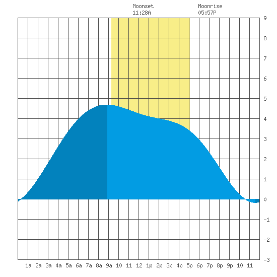Chuginadak Island tide chart for Friday, December 9, 2022