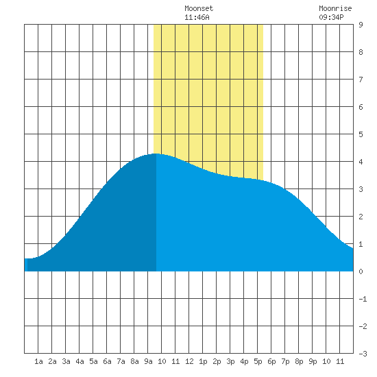 Chuginadak Island tide chart for Tuesday, January 10, 2023