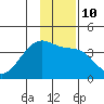 Chuginadak Island tide chart for Tuesday, January 10, 2023