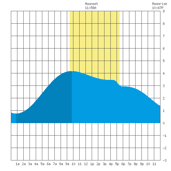 Chuginadak Island tide chart for Wednesday, January 11, 2023