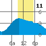 Chuginadak Island tide chart for Wednesday, January 11, 2023