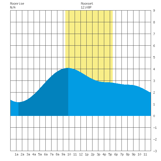 Chuginadak Island tide chart for Thursday, January 12, 2023
