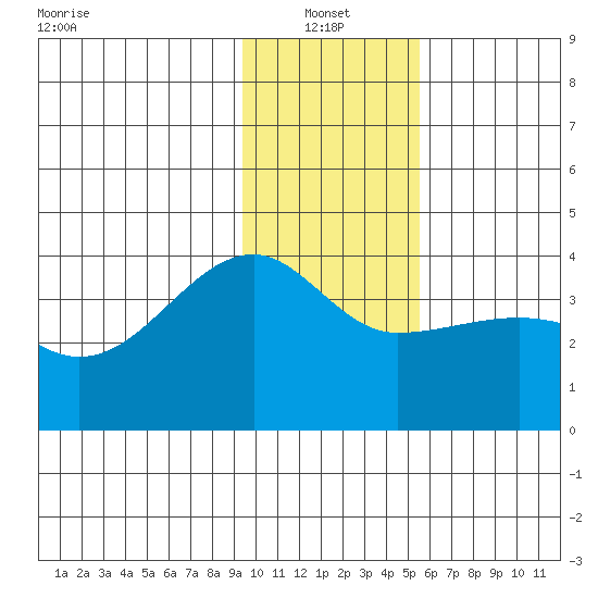 Chuginadak Island tide chart for Friday, January 13, 2023