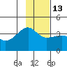 Chuginadak Island tide chart for Friday, January 13, 2023