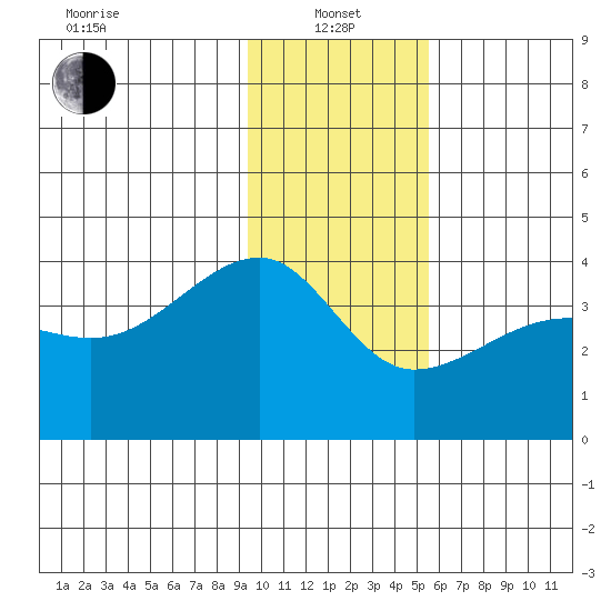 Chuginadak Island tide chart for Saturday, January 14, 2023