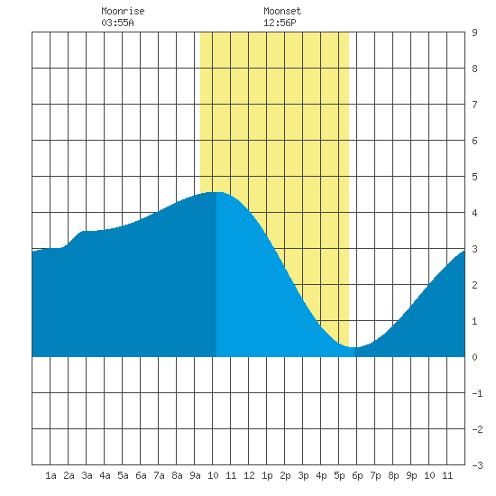 Chuginadak Island tide chart for Monday, January 16, 2023