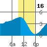 Chuginadak Island tide chart for Monday, January 16, 2023