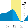Chuginadak Island tide chart for Tuesday, January 17, 2023
