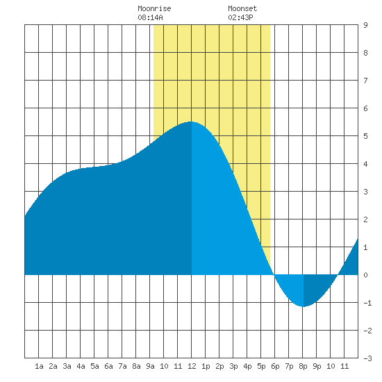 Chuginadak Island tide chart for Thursday, January 19, 2023