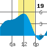 Chuginadak Island tide chart for Thursday, January 19, 2023