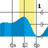 Chuginadak Island tide chart for Sunday, January 1, 2023