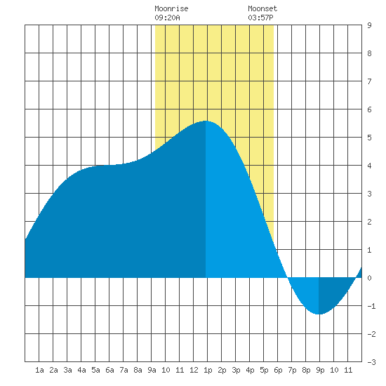 Chuginadak Island tide chart for Friday, January 20, 2023