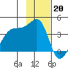 Chuginadak Island tide chart for Friday, January 20, 2023