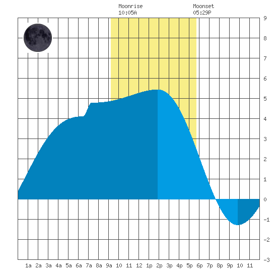 Chuginadak Island tide chart for Saturday, January 21, 2023