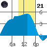 Chuginadak Island tide chart for Saturday, January 21, 2023