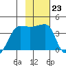 Chuginadak Island tide chart for Monday, January 23, 2023