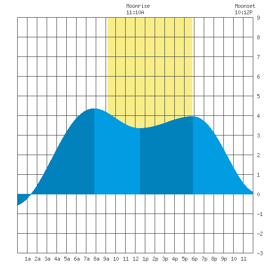 Chuginadak Island tide chart for Tuesday, January 24, 2023
