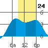 Chuginadak Island tide chart for Tuesday, January 24, 2023
