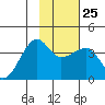 Chuginadak Island tide chart for Wednesday, January 25, 2023