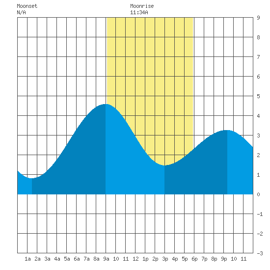 Chuginadak Island tide chart for Thursday, January 26, 2023