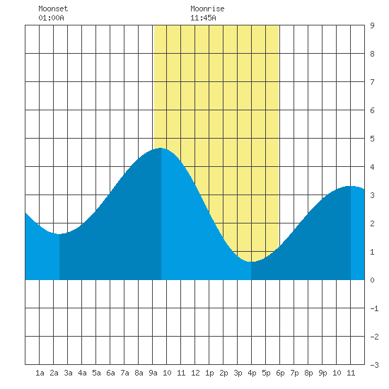 Chuginadak Island tide chart for Friday, January 27, 2023
