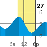 Chuginadak Island tide chart for Friday, January 27, 2023